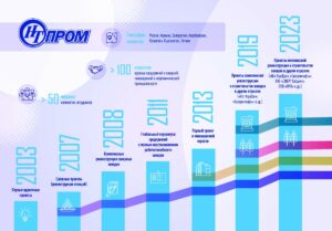 «НТ-ПРОМ»: 20 лет непрерывного развития